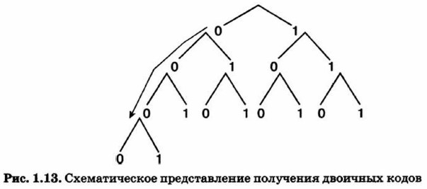 Схема двоичного кода