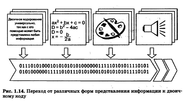 Согласно принципу двоичного кодирования. Двоичное кодирование схема. Переход от различных форм представления информации к двоичному коду. Принцип двоичного кодирования схема. Универсальность двоичного кодирования.