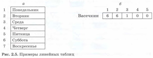 Табличные величины массивы 11 класс информатика. Линейная таблица. Линейная таблица в информатике. Линейная таблица я классный Чемпионат 8 класс.