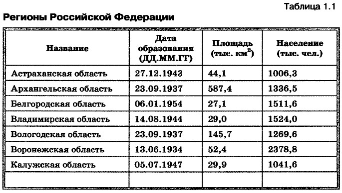 В характеристике показаны характеристики некоторых моделей телефонов. Таблица субъекты РФ Информатика. Представление данных в табличной форме. Регионы РФ таблица по информатике. Регионы Российской Федерации таблица по информатике 9.