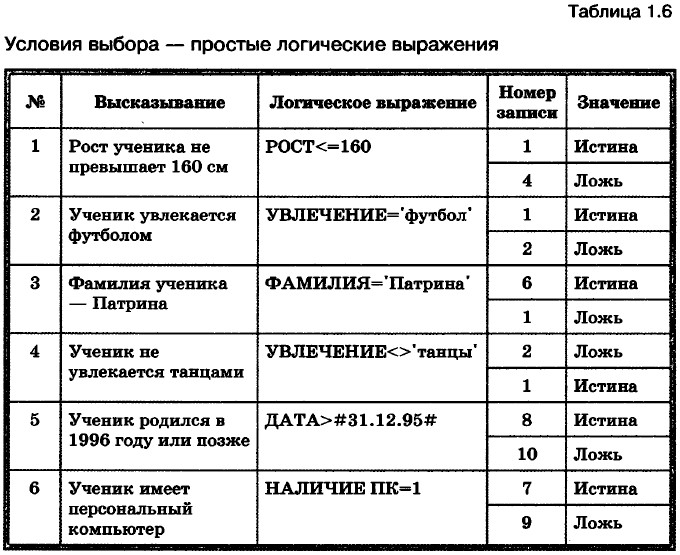 Условия выбора и сложные логические выражения 8 класс презентация семакин