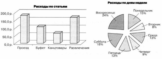 Расходы по дням недели круговая диаграмма