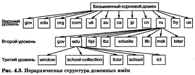 Размещение домена. Иерархическая система доменных имен. Иерархическая структура доменных имен. Доменная система иерархическая структура. Доменная система имен схема.