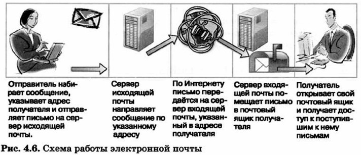 Опишите в общих чертах схему работы электронной почты информатика 9 класс