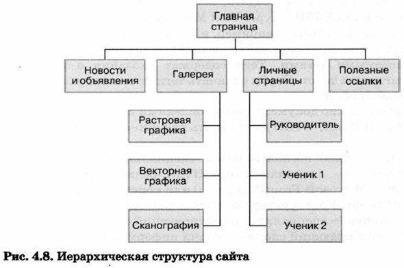 Иерархическая структура сайта картинка