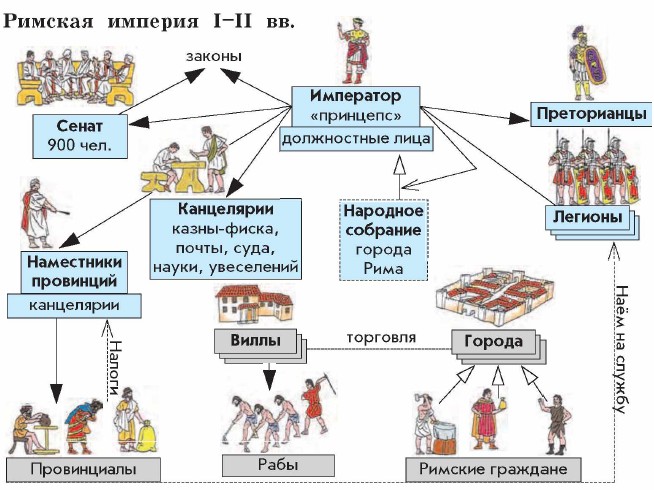 Государственный строй римской империи схема