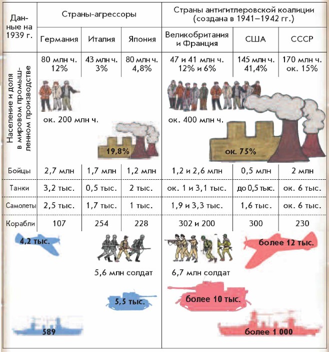Факторы которые помогали агрессорам 1939 1942. Страны Агрессоры во второй мировой. Страны Агрессоры во второй мировой войне. Страны Агрессоры во второй мировой войне таблица. Назовите страны Агрессоры во второй мировой войне.