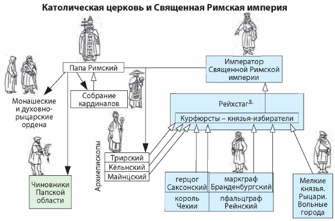 Схема управления германскими землями в 18 веке