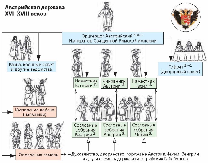 Империя габсбургов в 16 веке схема