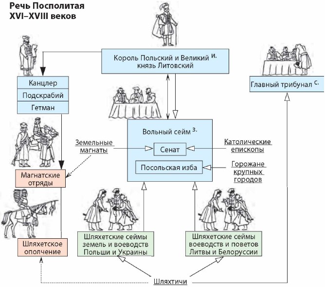 Составьте схему управления литовским государством 6 класс кратко