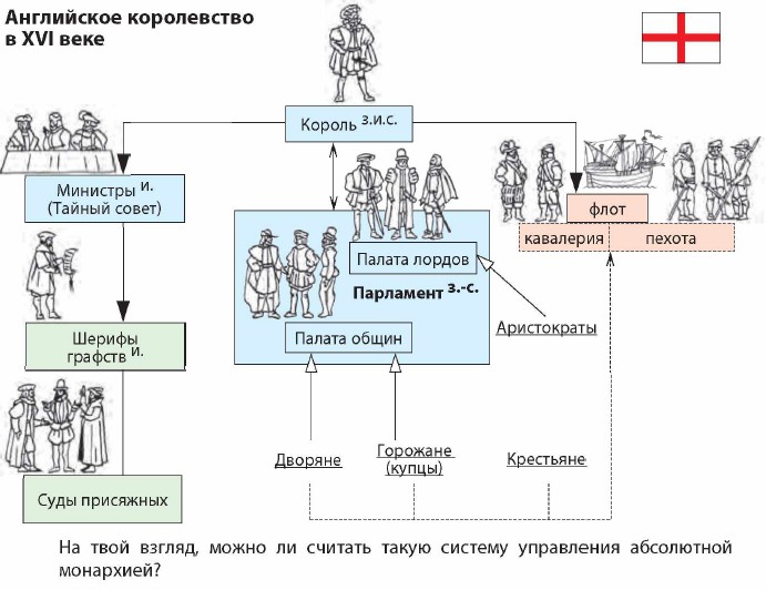 Политическое устройство великобритании схема