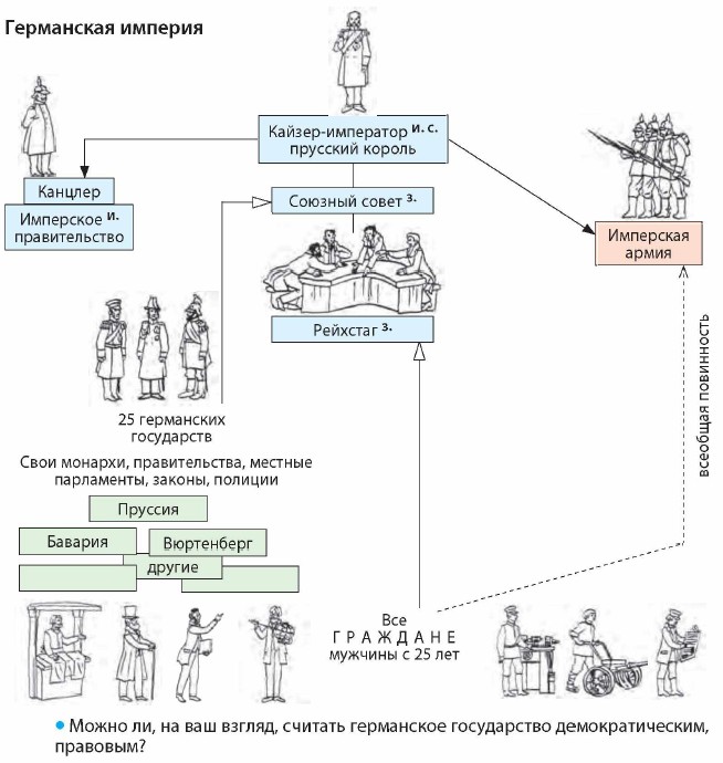 Империя кайзера. Структура Рейхстага средневековой Германии. 2.Нарисуйте схему управления германской империей.