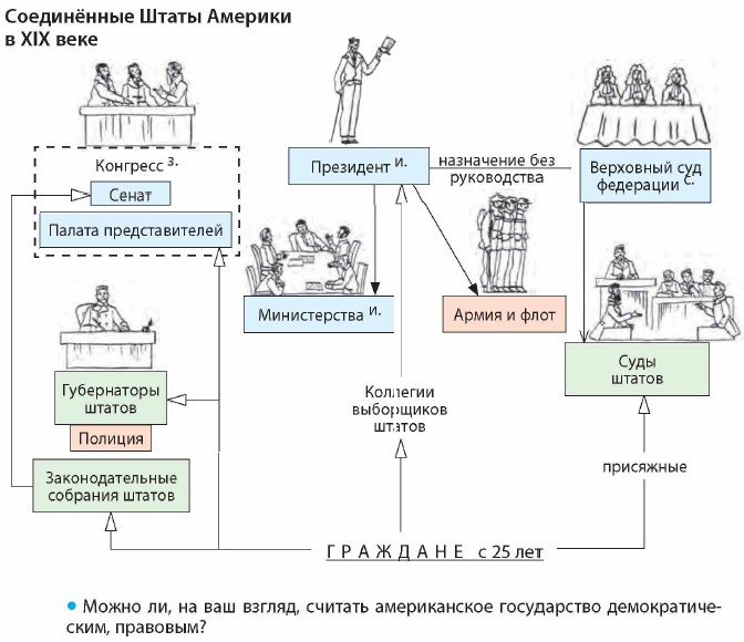 Конгресс сша состав. Государственный Строй Америки. Конгресс США схема. Состав конгресса США схема. Вертикаль власти в США схема.