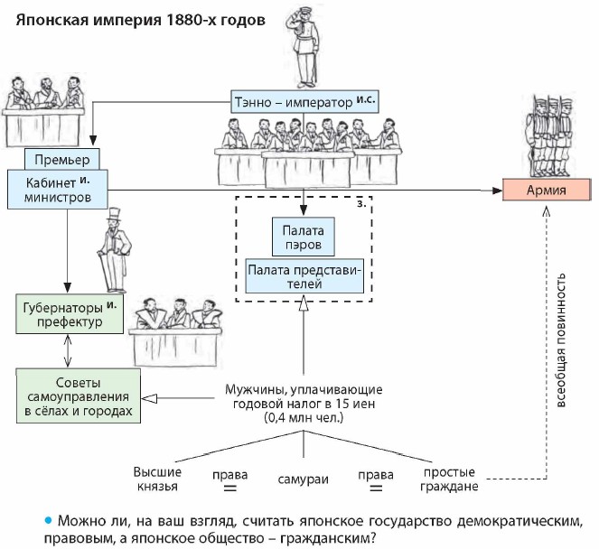 Структура власти в японии схема