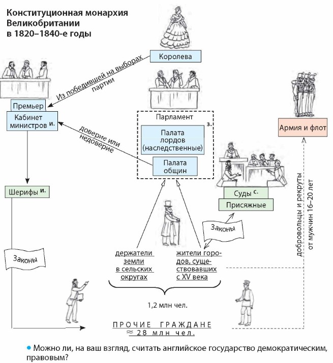 Великобритания конституционная монархия. Конституционная монархия в Англии. Схема «конституционная монархия в Англии XVIII В.».. Управление Великобритании в 19 веке.
