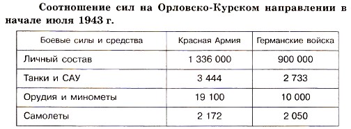 Планы и силы сторон в курской битве