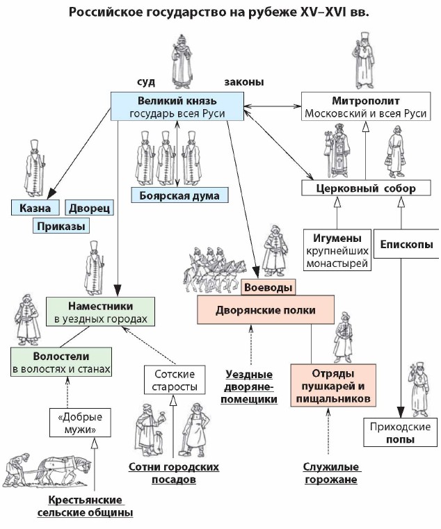 Презентация по истории 6 класс жители российского государства