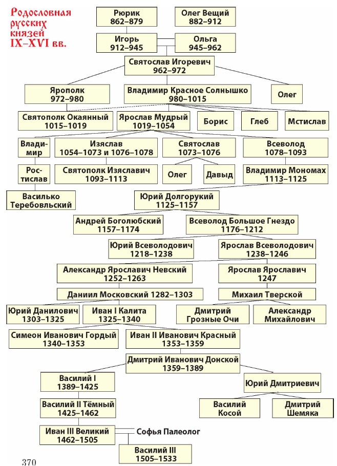 Схема правителей история