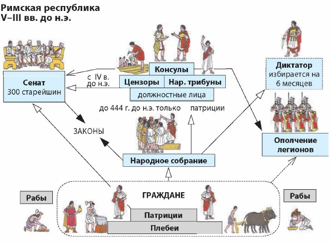 Схема управления римской республикой 5 класс история