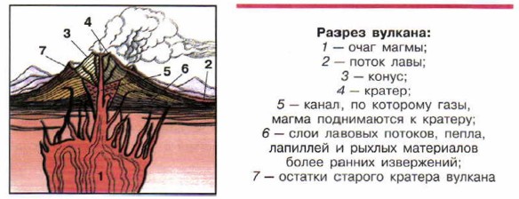 Рисунок вулкана по географии 5 класс с подписями