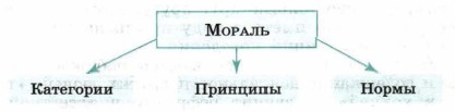 Напишите слово пропущенное в схеме признаки регулируется нормами