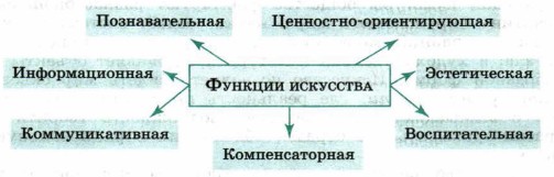 Влияние искусства на развитие личности и общества обществознание 8 класс презентация боголюбов