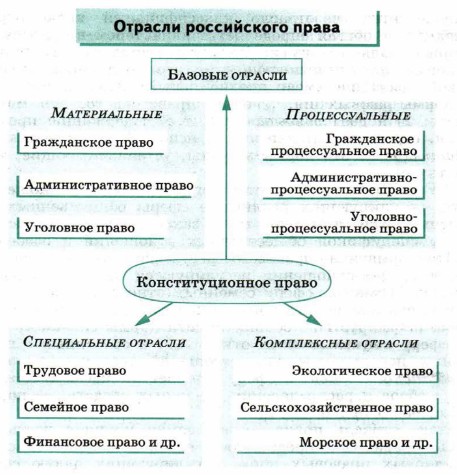 Схема отрасли права 10 класс