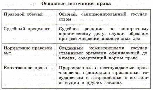 Запишите слово пропущенное в схеме права нормативно правовой акт обычай судебный прецедент