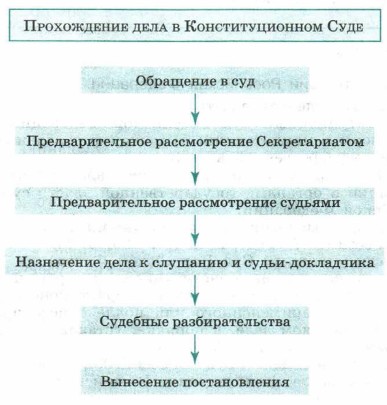 Конституционное судопроизводство сложный план