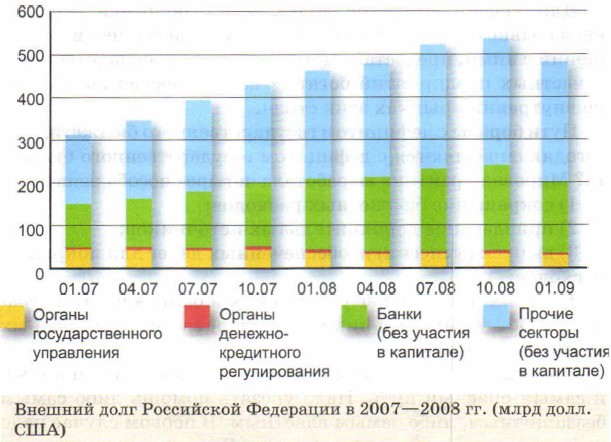 Внешний долг Российской Федерации в 2007—2008 гг. (млрд долл. США)