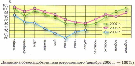 Динамика объёма добычи газа естественного (декабрь 2006 г. — 100%)