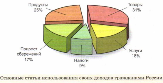 Основные статьи использования своих доходов гражданами России