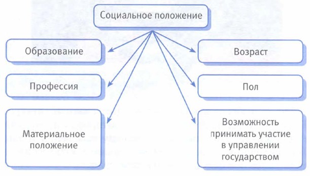 Соц положение человека. Оценка материального положения. Что оценивает положение. Активное и пассивное положение больного. Что оценивает положение.