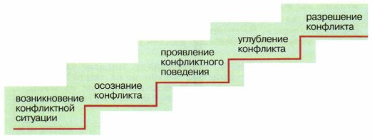 Пять ступеней развития. Пять последовательных ступеней конфликта. Пять ступеней конфликта 6 класс. Ступени развития конфликта 6 класс. 5 Ступеней развития конфликта 6 класс.