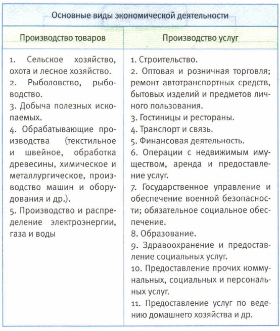 Виды экономической деятельности обществознание 6 класс. Виды экономисческрймдеятельности.. Виды экономической деятельностт. Виды экономической деяти. Фиды экономической жеткльности.