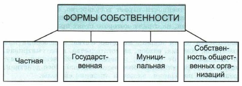 Собственность 8 класс обществознание презентация