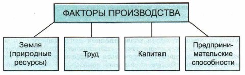 Презентация факторы производства 8 класс презентация