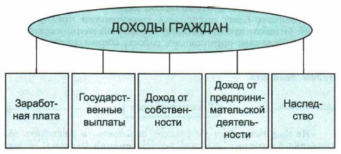 Презентация распределение доходов 8 класс по боголюбову