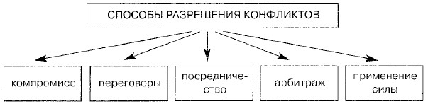 ������� ������� ����������