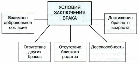 Порядок заключения брака схема