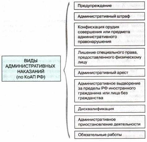 Составьте схему виды административных правонарушений