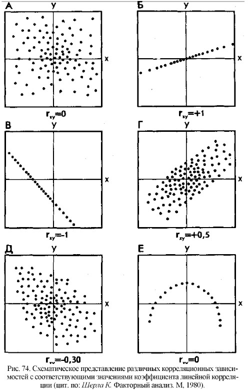 Схематическое представление различных корреляционных зависимостей