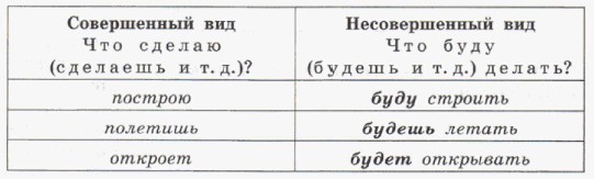 Вид глаголов в русском языке 5. Таблица совершенных и несовершенных видов. Совершенный и несовершенный вид таблица.