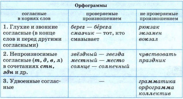 Примеры проверяемой орфограммы