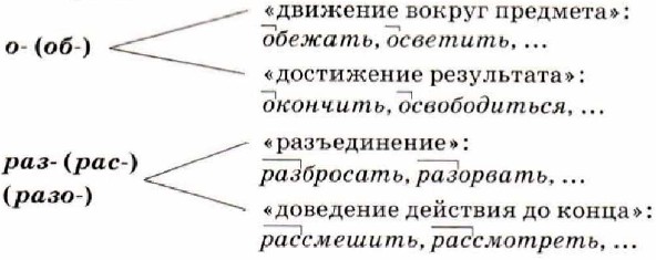 Способы образования глаголов 6 класс