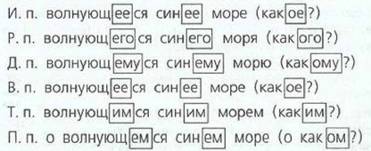 Склонение причастий правописание. Склонение причастий и правописание падежных окончаний причастий. Склонение причастий и правописание гласных в падежных окончаниях. Гласные в падежных окончаниях причастий. Правописание гласных в падежных окончаниях причастий.