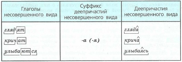 Деепричастие несовершенного вида рисовать