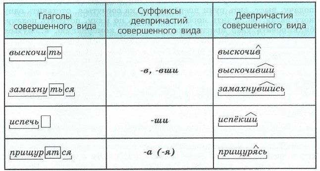 Образуйте от глаголов совершенного вида глаголы несовершенного вида с суффиксом ва по образцу