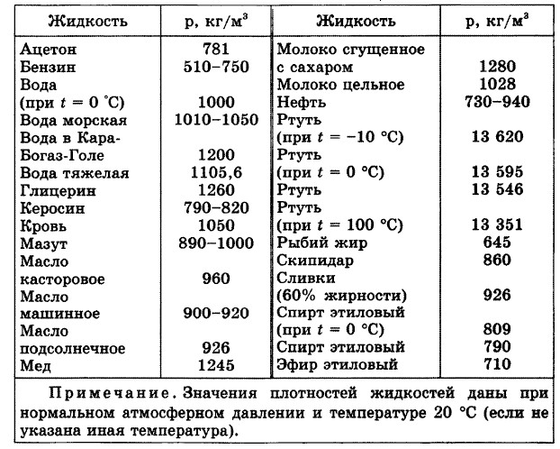 Жидкость плотностью 700 кг м3