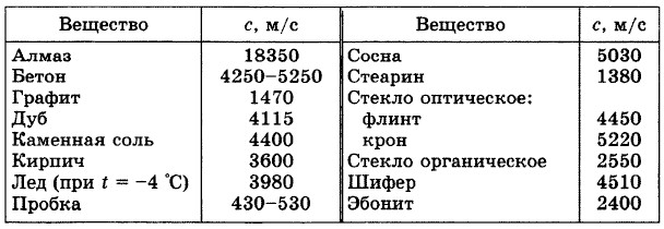 Скорость звука при 20 градусах. Скорость звука в различных веществах. Распространение звука в твердых телах таблица. Скорость звука в твердых телах. Скорость звука в твердом теле.